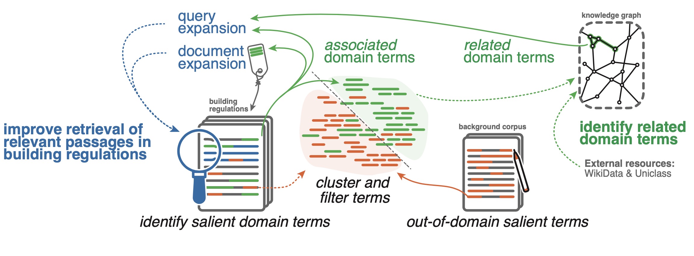 Intelligent Regulatory Compliance (I-ReC)